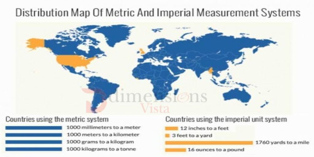 Measurement Systems Usage Around the World