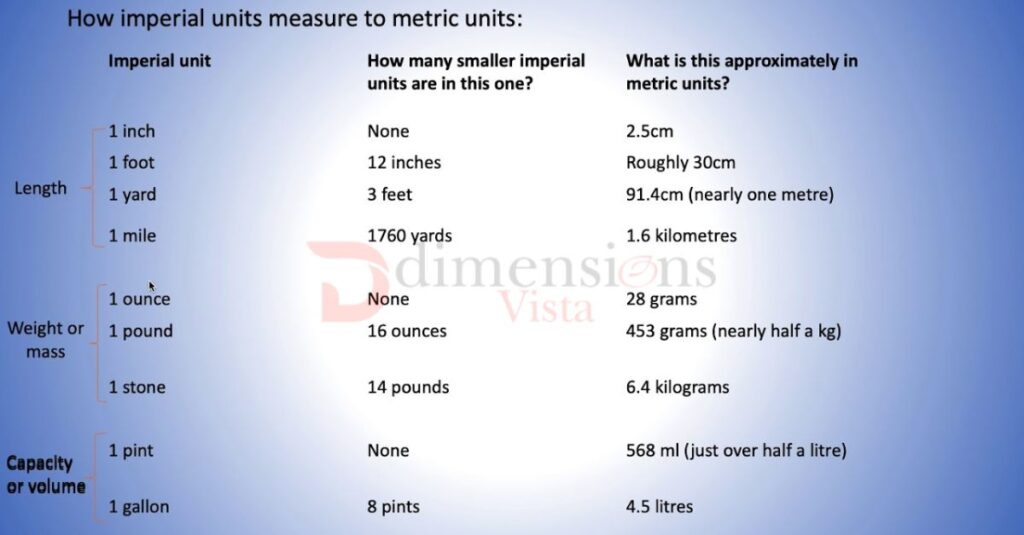 Conversion Fundamentals of measurement systems