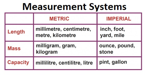 Understanding Measurement Systems